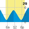 Richmond tide chart for Thursday, June 29, 2023