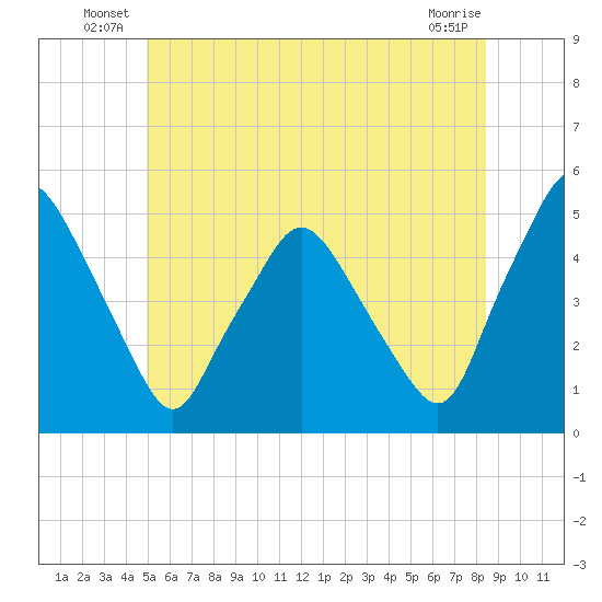 Richmond tide chart for Friday, June 30, 2023