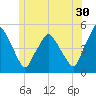 Richmond tide chart for Friday, June 30, 2023