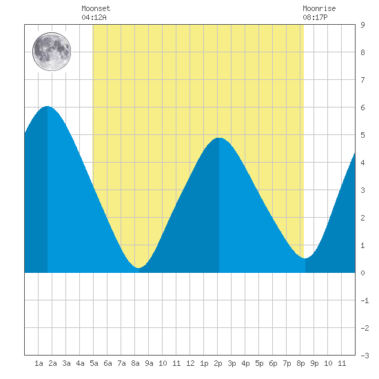 Richmond tide chart for Saturday, June 3, 2023
