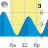Richmond tide chart for Saturday, June 3, 2023