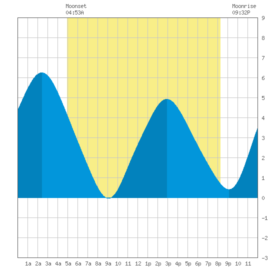 Richmond tide chart for Sunday, June 4, 2023