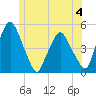 Richmond tide chart for Sunday, June 4, 2023