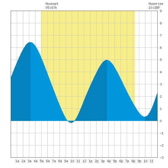 Richmond tide chart for Monday, June 5, 2023