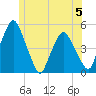 Richmond tide chart for Monday, June 5, 2023