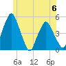 Richmond tide chart for Tuesday, June 6, 2023