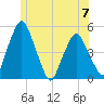 Richmond tide chart for Wednesday, June 7, 2023