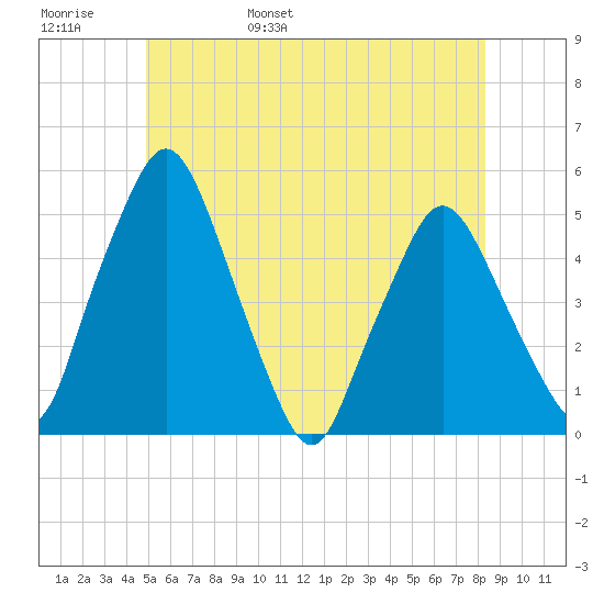 Richmond tide chart for Thursday, June 8, 2023