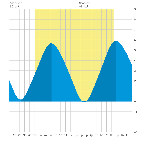 Richmond tide chart for Monday, July 10, 2023