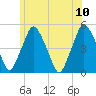 Richmond tide chart for Monday, July 10, 2023