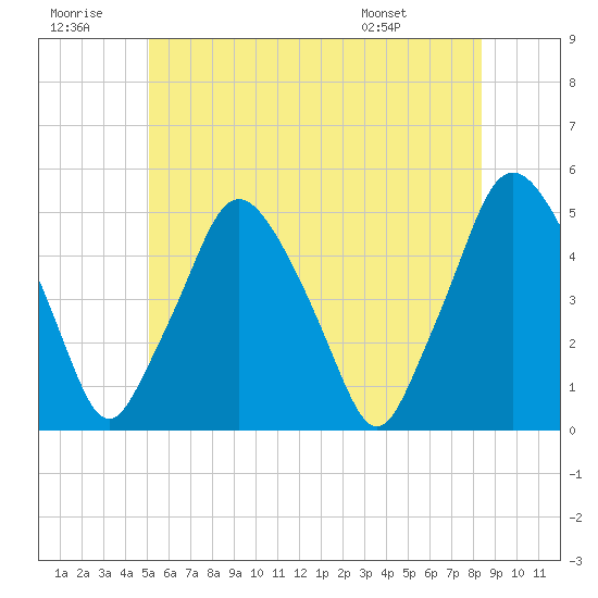 Richmond tide chart for Tuesday, July 11, 2023