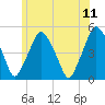 Richmond tide chart for Tuesday, July 11, 2023