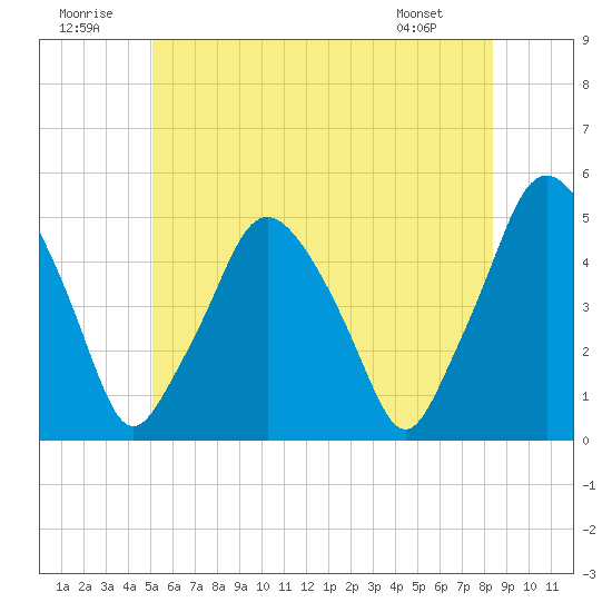 Richmond tide chart for Wednesday, July 12, 2023