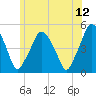 Richmond tide chart for Wednesday, July 12, 2023