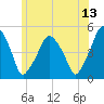 Richmond tide chart for Thursday, July 13, 2023