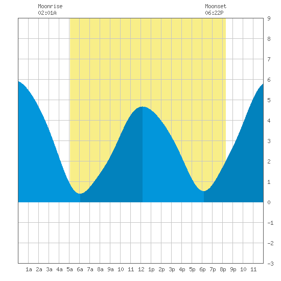Richmond tide chart for Friday, July 14, 2023