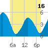 Richmond tide chart for Sunday, July 16, 2023