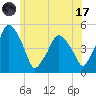 Richmond tide chart for Monday, July 17, 2023