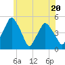 Richmond tide chart for Thursday, July 20, 2023