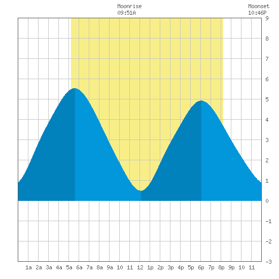 Richmond tide chart for Saturday, July 22, 2023
