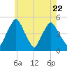Richmond tide chart for Saturday, July 22, 2023