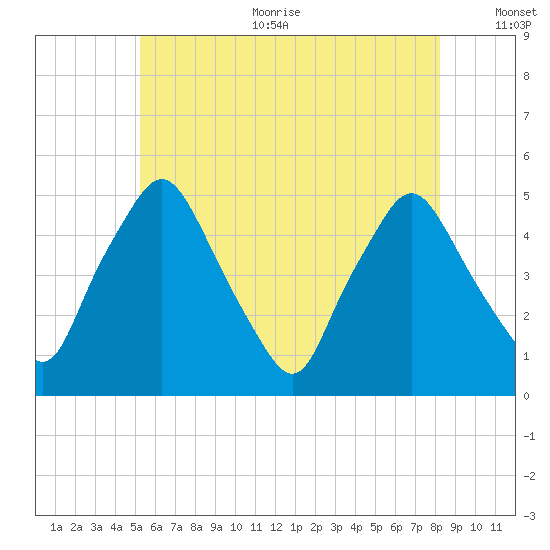 Richmond tide chart for Sunday, July 23, 2023