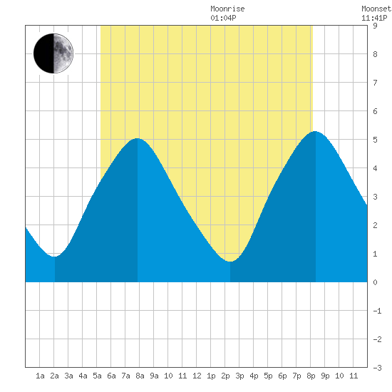 Richmond tide chart for Tuesday, July 25, 2023