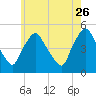 Richmond tide chart for Wednesday, July 26, 2023