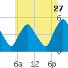 Richmond tide chart for Thursday, July 27, 2023