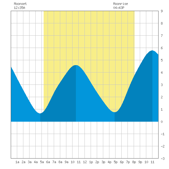 Richmond tide chart for Friday, July 28, 2023