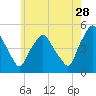 Richmond tide chart for Friday, July 28, 2023
