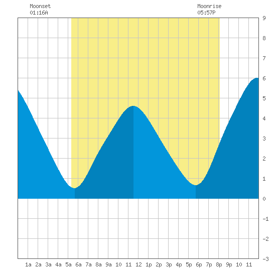 Richmond tide chart for Saturday, July 29, 2023