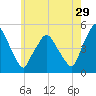 Richmond tide chart for Saturday, July 29, 2023