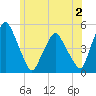 Richmond tide chart for Sunday, July 2, 2023