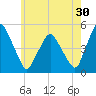 Richmond tide chart for Sunday, July 30, 2023