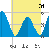 Richmond tide chart for Monday, July 31, 2023