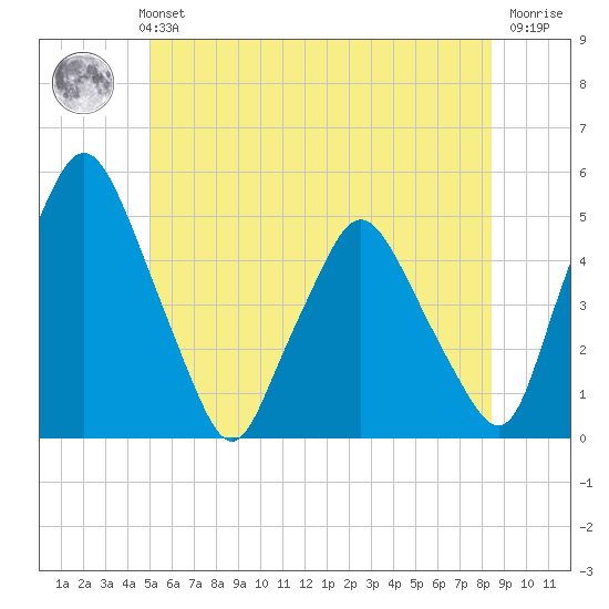 Richmond tide chart for Monday, July 3, 2023