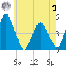 Richmond tide chart for Monday, July 3, 2023