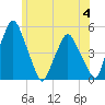 Richmond tide chart for Tuesday, July 4, 2023