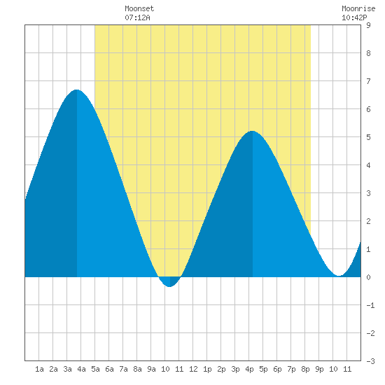 Richmond tide chart for Wednesday, July 5, 2023