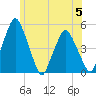 Richmond tide chart for Wednesday, July 5, 2023