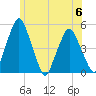 Richmond tide chart for Thursday, July 6, 2023