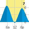 Richmond tide chart for Friday, July 7, 2023