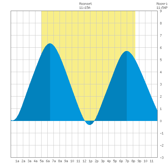 Richmond tide chart for Saturday, July 8, 2023