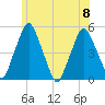 Richmond tide chart for Saturday, July 8, 2023
