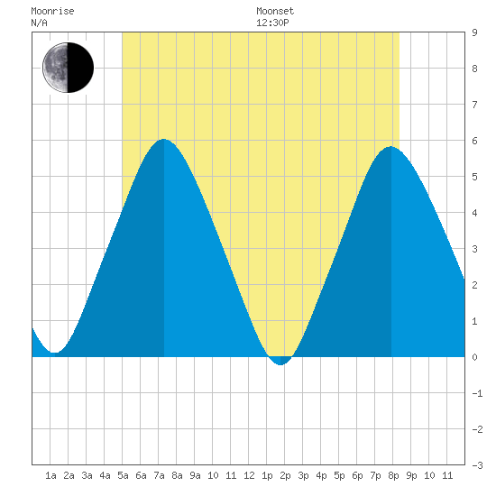 Richmond tide chart for Sunday, July 9, 2023