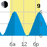 Richmond tide chart for Sunday, July 9, 2023