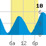 Richmond tide chart for Thursday, August 10, 2023