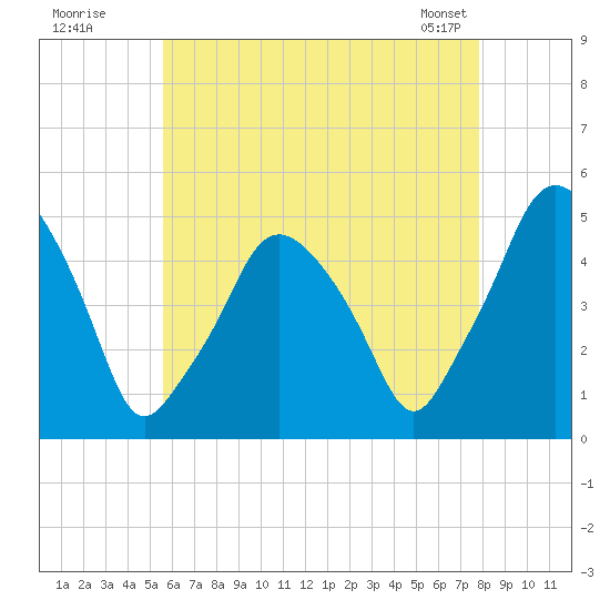 Richmond tide chart for Friday, August 11, 2023