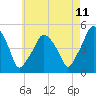 Richmond tide chart for Friday, August 11, 2023